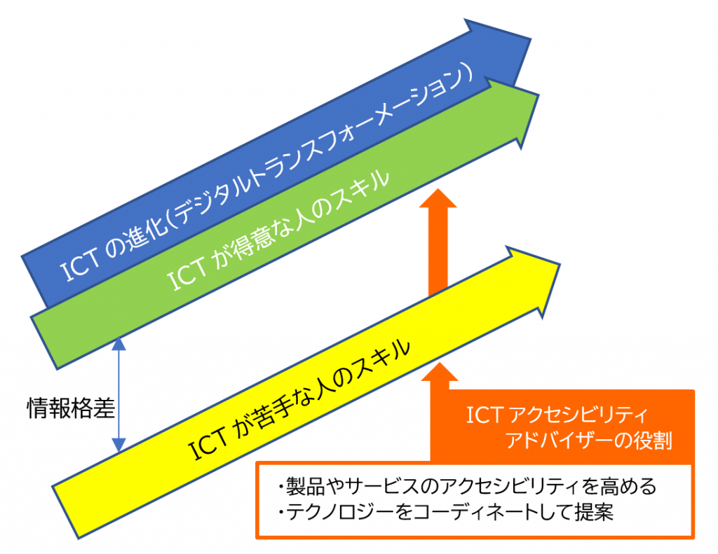 デジタルデバイドとアドバイザーの役割を表した図